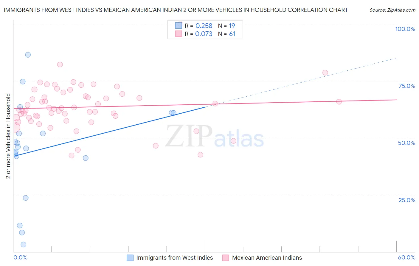 Immigrants from West Indies vs Mexican American Indian 2 or more Vehicles in Household
