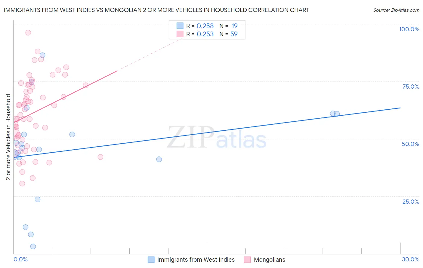 Immigrants from West Indies vs Mongolian 2 or more Vehicles in Household
