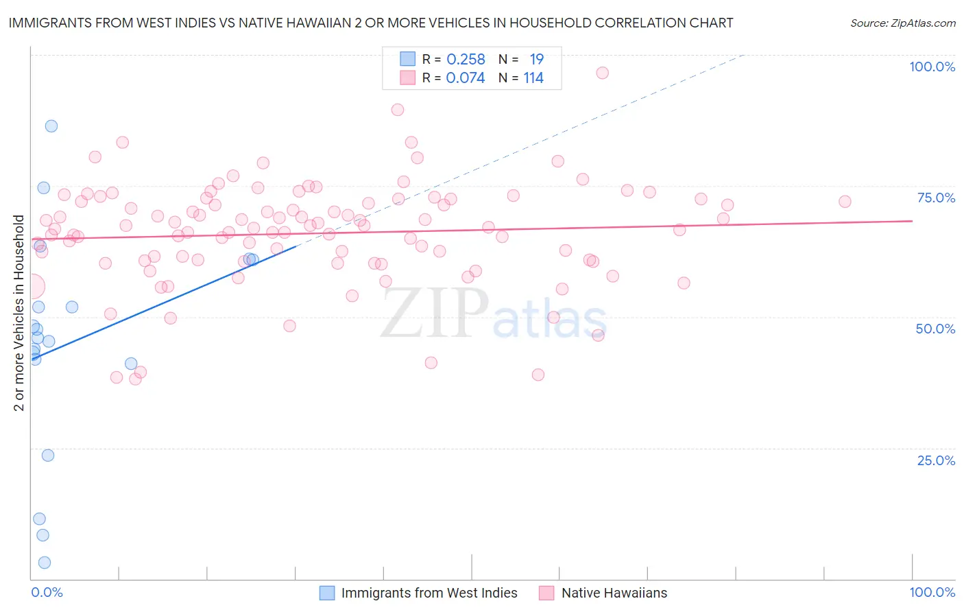 Immigrants from West Indies vs Native Hawaiian 2 or more Vehicles in Household