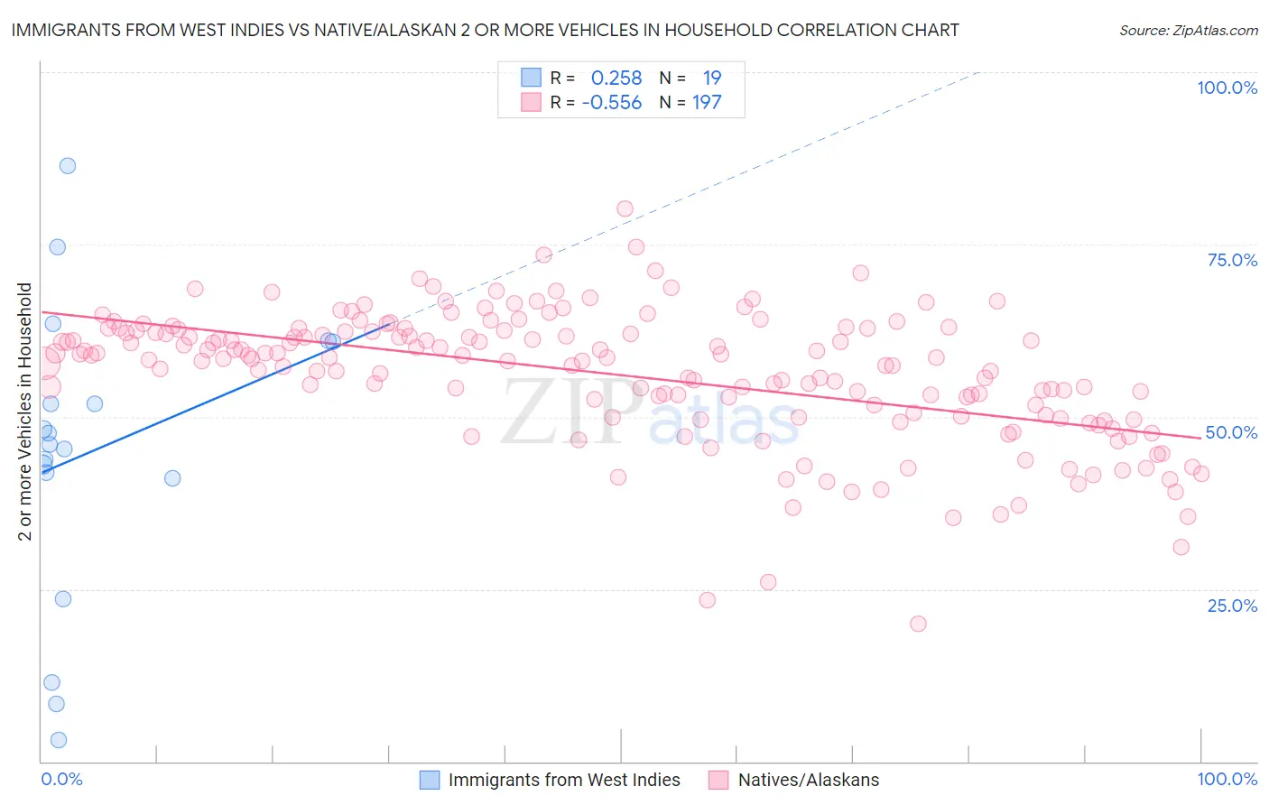 Immigrants from West Indies vs Native/Alaskan 2 or more Vehicles in Household
