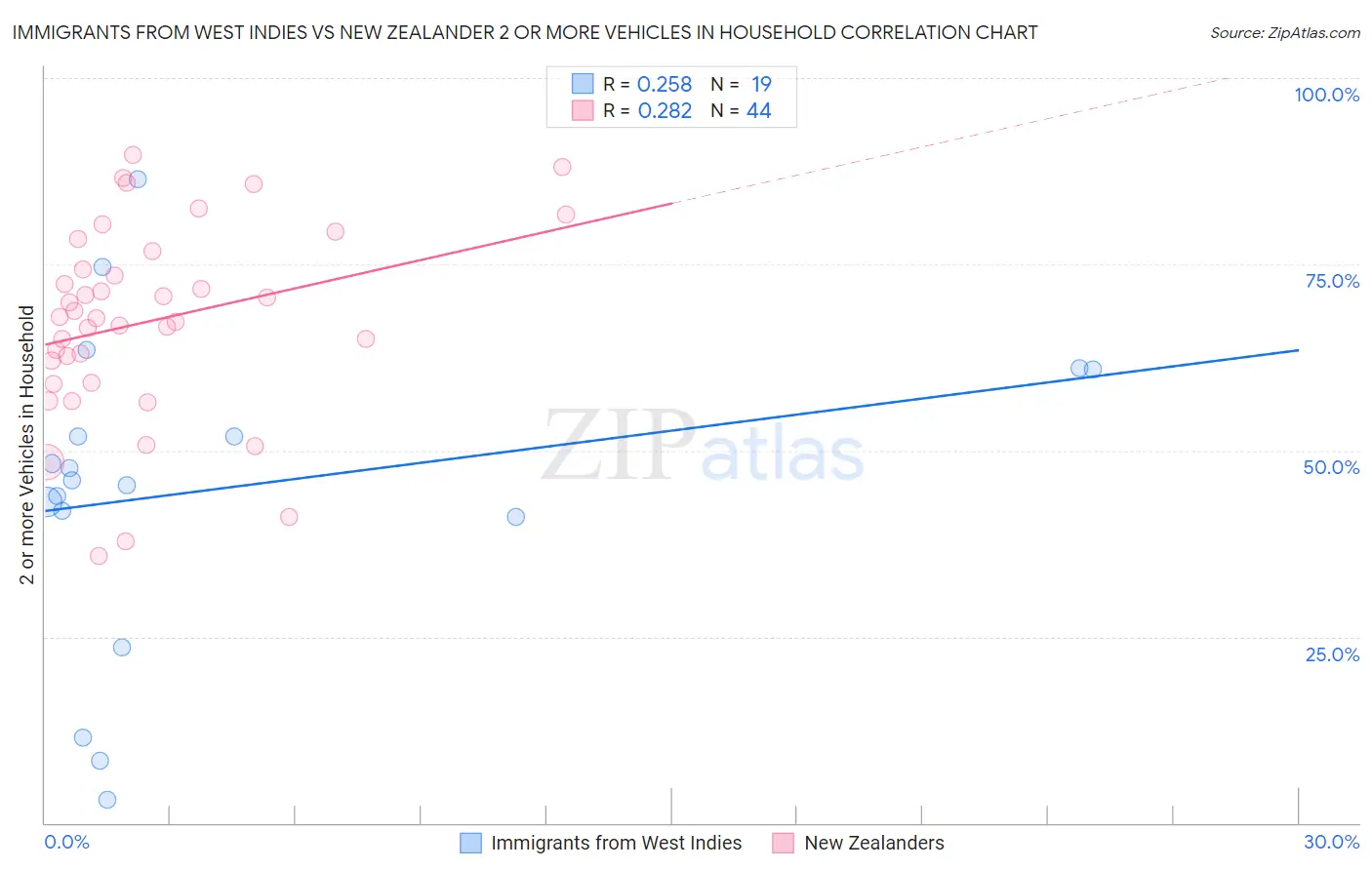 Immigrants from West Indies vs New Zealander 2 or more Vehicles in Household