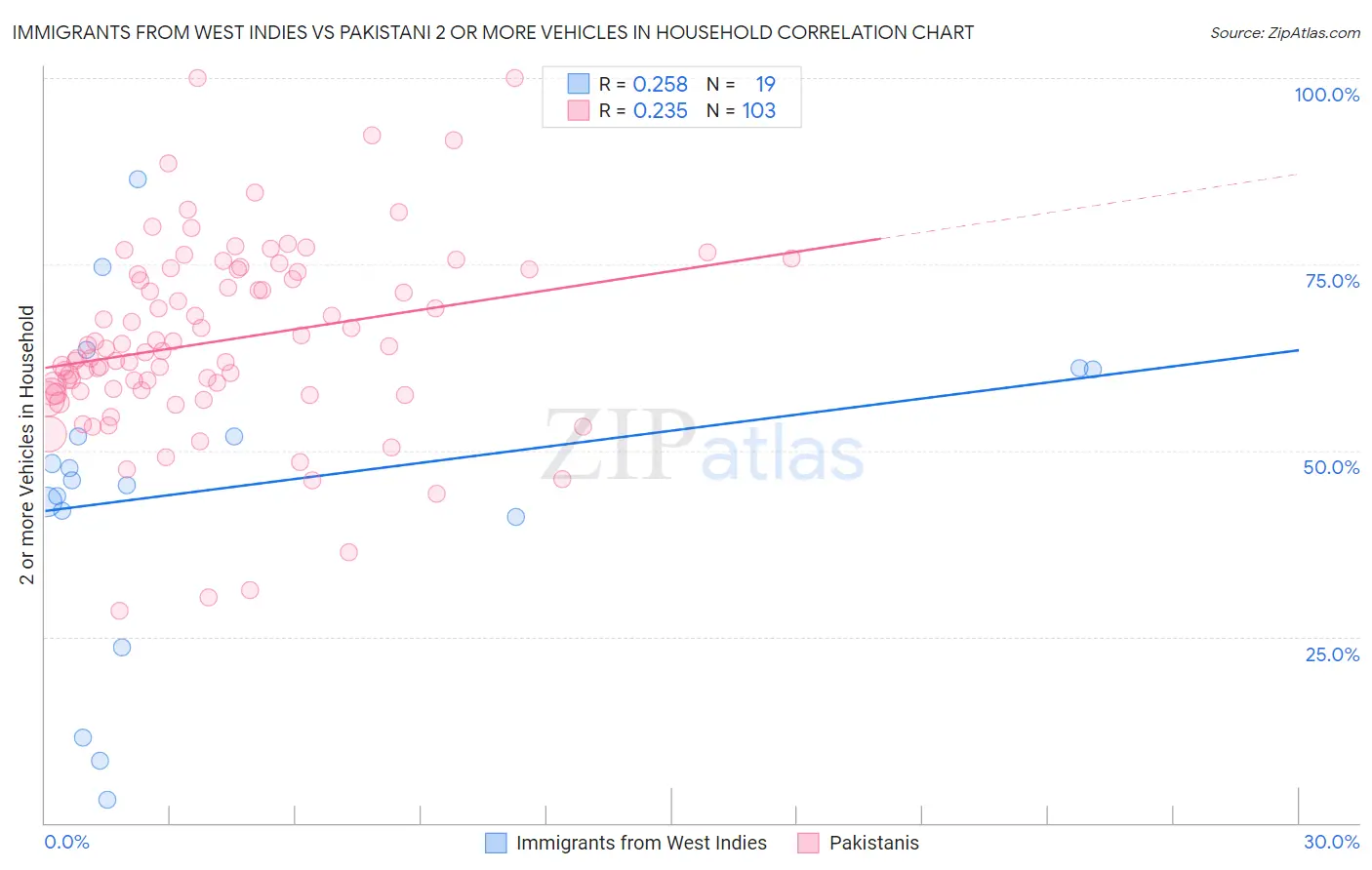 Immigrants from West Indies vs Pakistani 2 or more Vehicles in Household