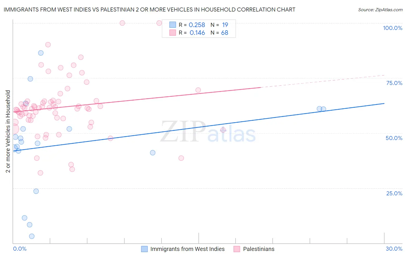 Immigrants from West Indies vs Palestinian 2 or more Vehicles in Household