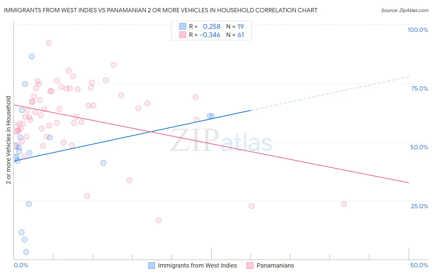 Immigrants from West Indies vs Panamanian 2 or more Vehicles in Household
