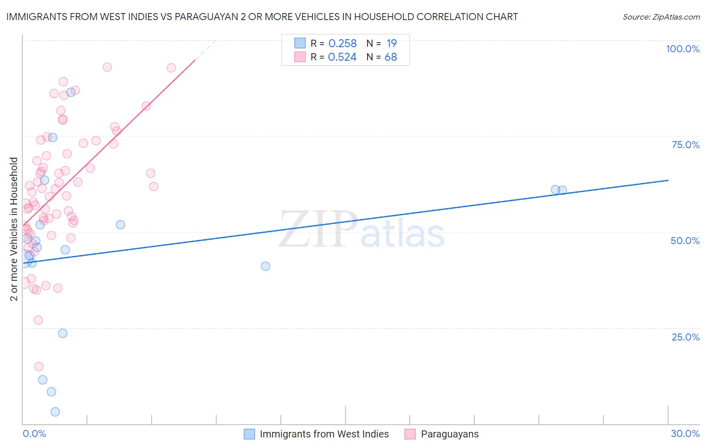 Immigrants from West Indies vs Paraguayan 2 or more Vehicles in Household