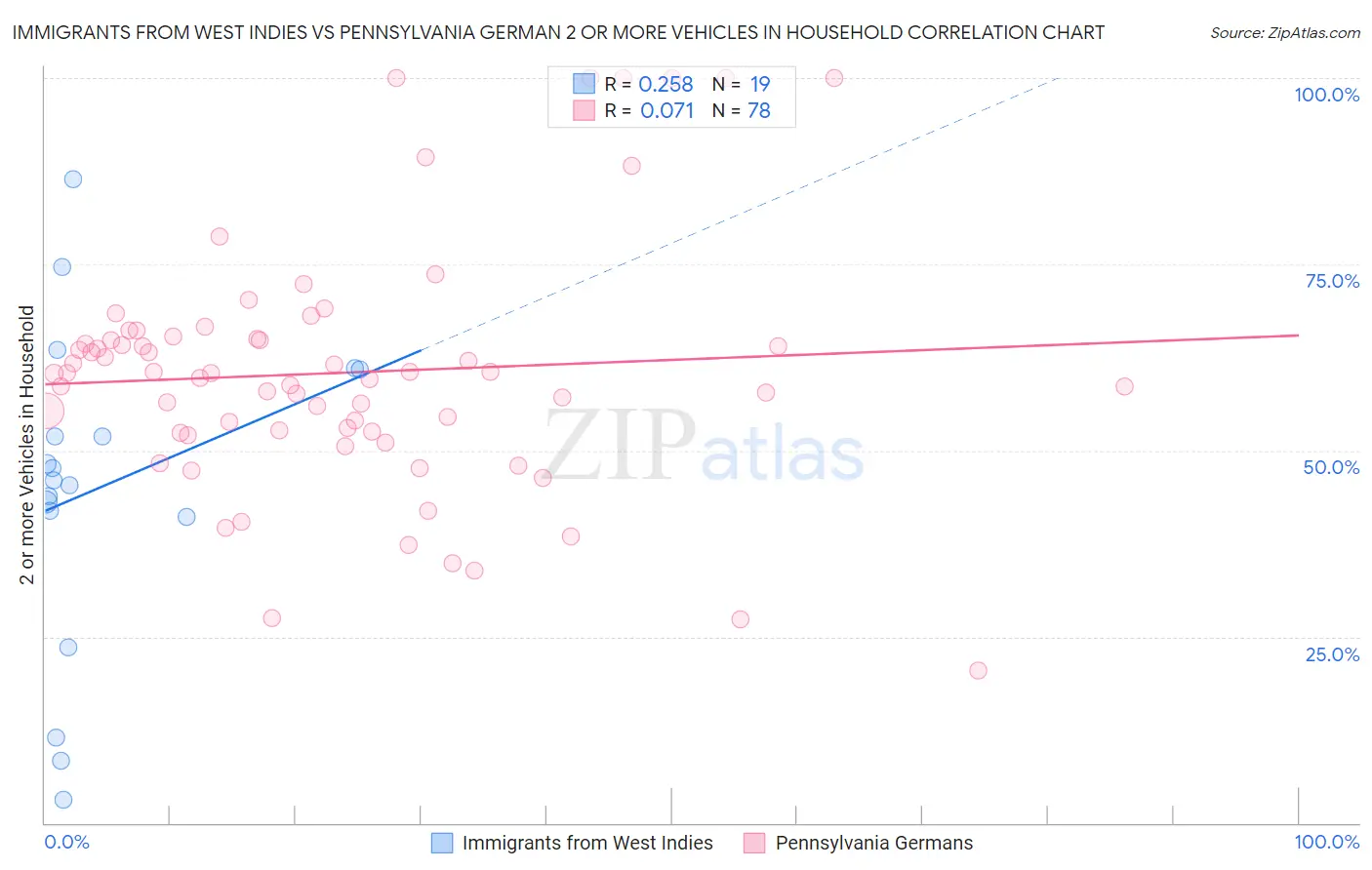 Immigrants from West Indies vs Pennsylvania German 2 or more Vehicles in Household