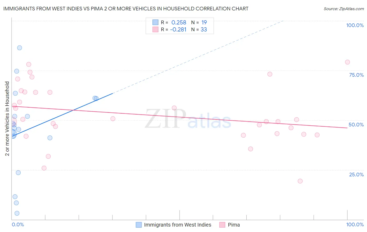 Immigrants from West Indies vs Pima 2 or more Vehicles in Household