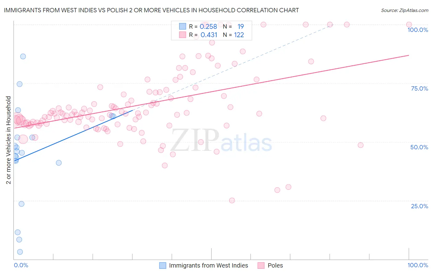 Immigrants from West Indies vs Polish 2 or more Vehicles in Household