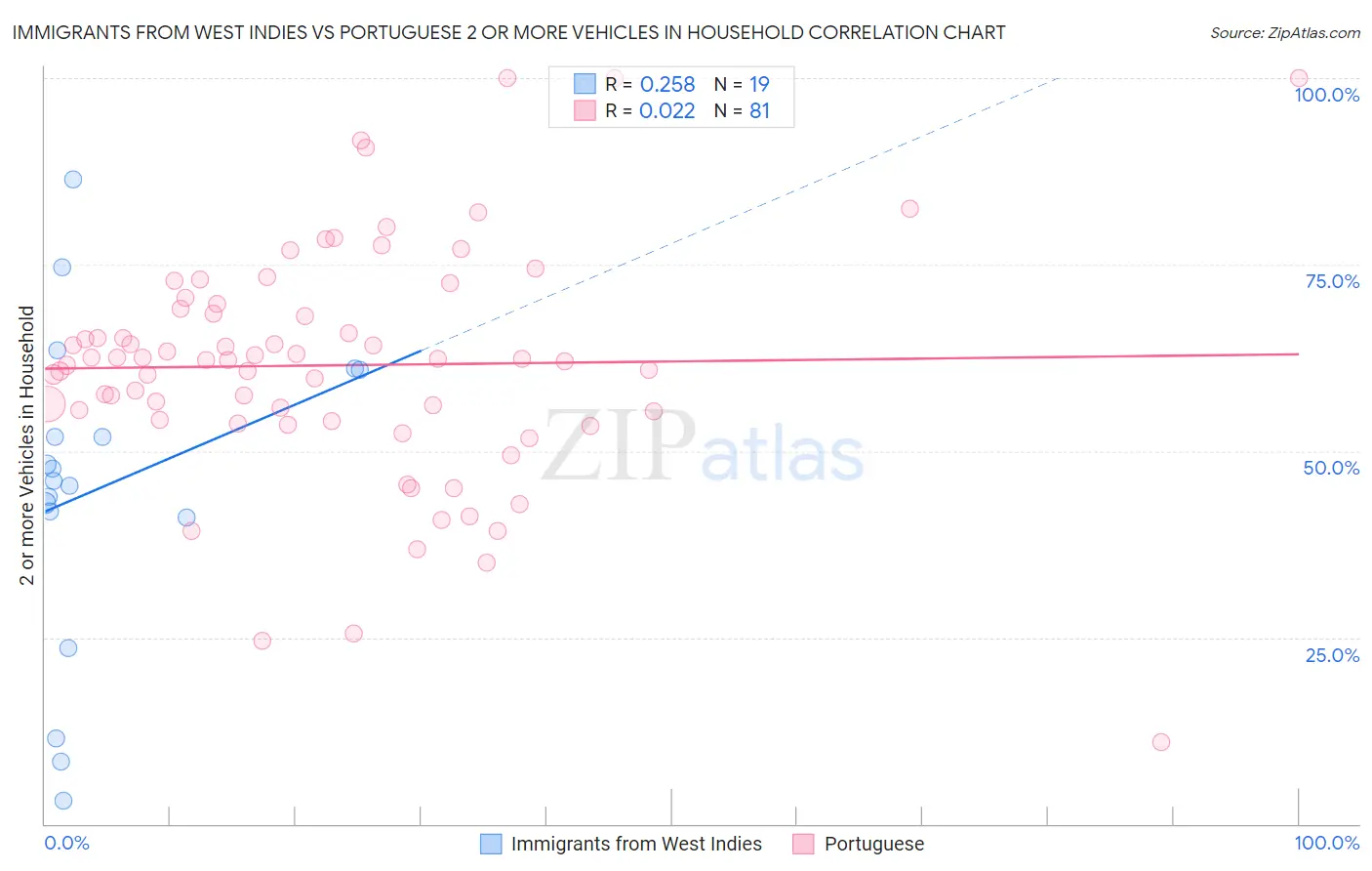 Immigrants from West Indies vs Portuguese 2 or more Vehicles in Household
