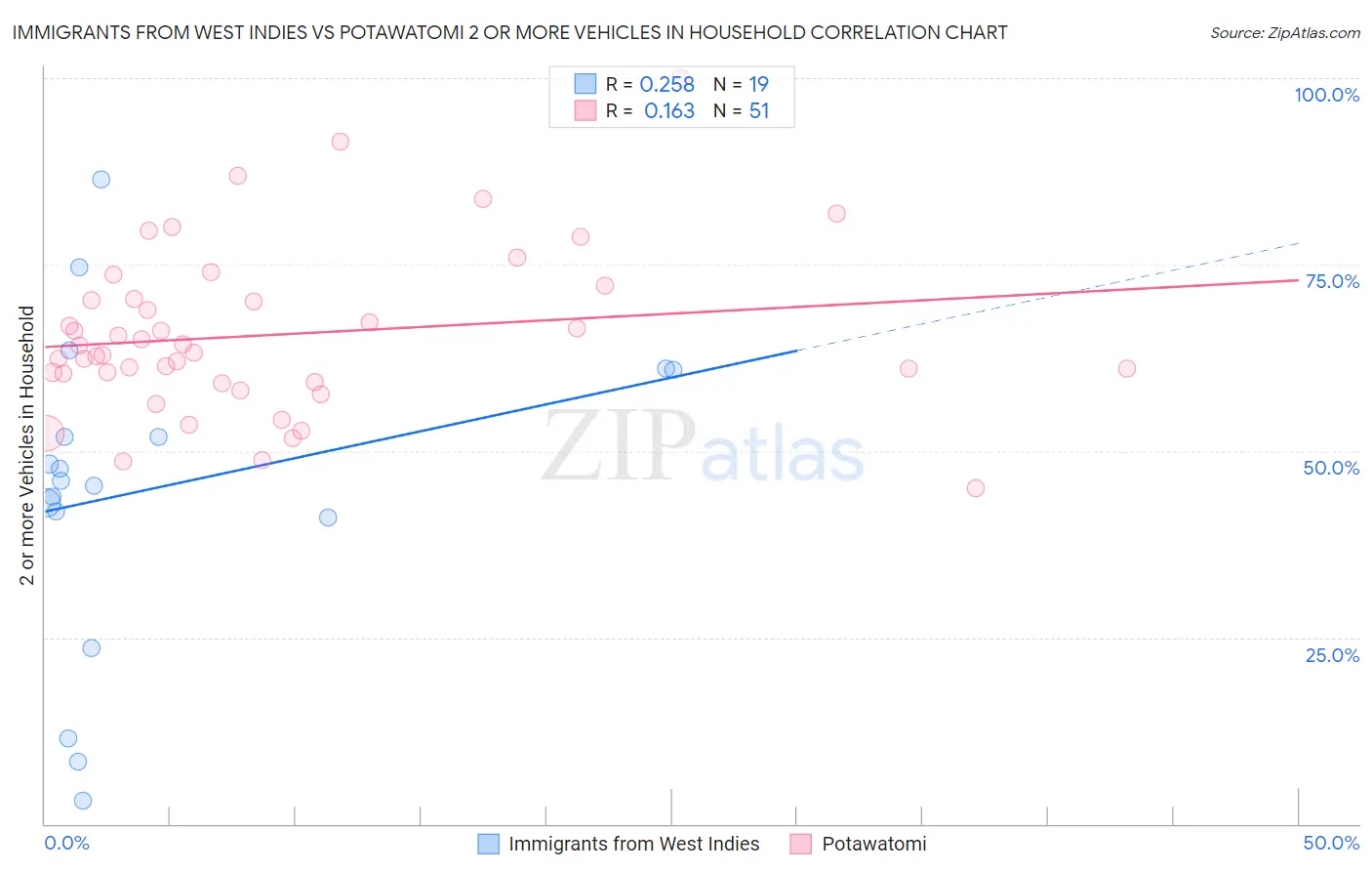 Immigrants from West Indies vs Potawatomi 2 or more Vehicles in Household