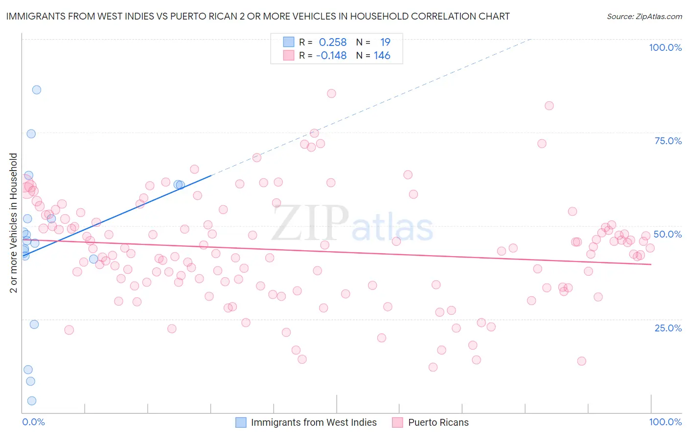 Immigrants from West Indies vs Puerto Rican 2 or more Vehicles in Household
