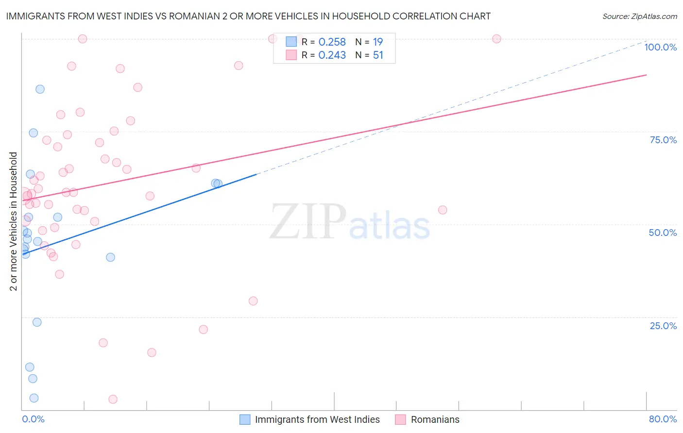 Immigrants from West Indies vs Romanian 2 or more Vehicles in Household