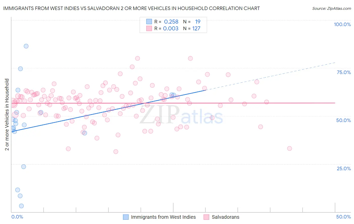 Immigrants from West Indies vs Salvadoran 2 or more Vehicles in Household