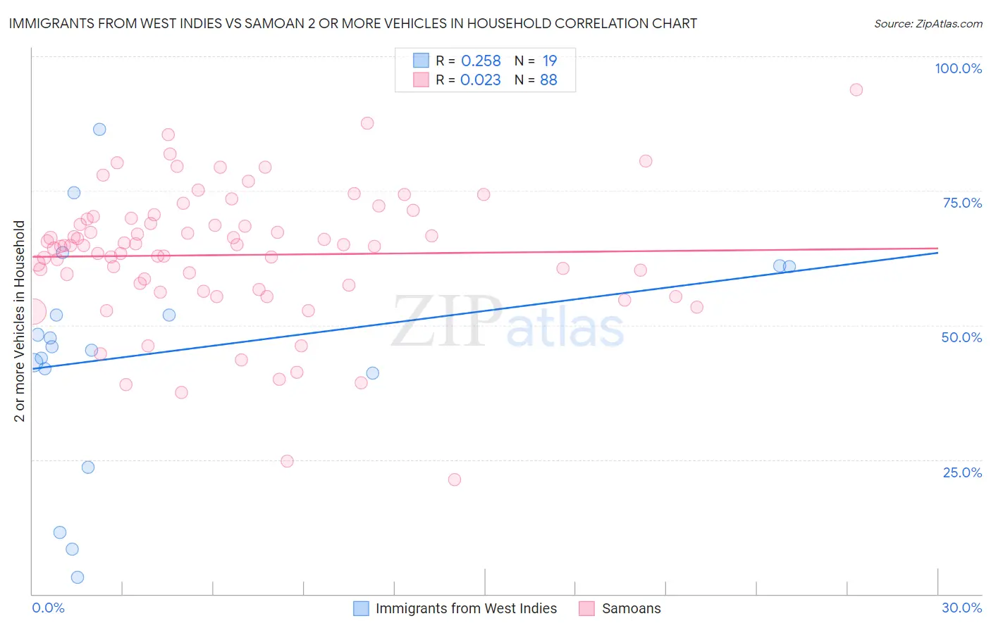Immigrants from West Indies vs Samoan 2 or more Vehicles in Household