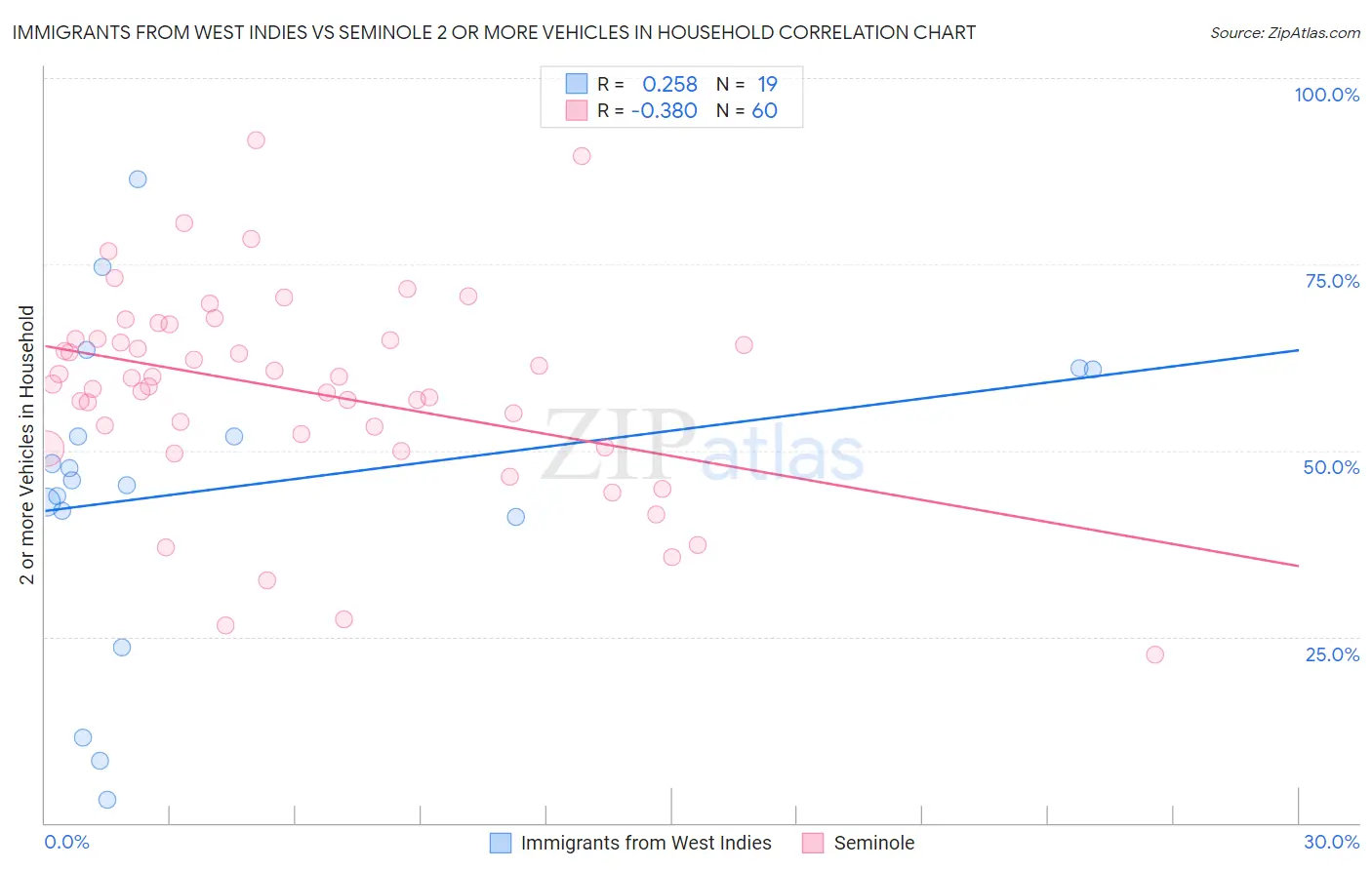 Immigrants from West Indies vs Seminole 2 or more Vehicles in Household