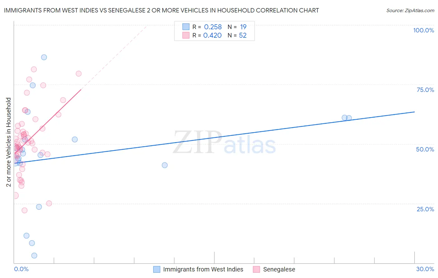 Immigrants from West Indies vs Senegalese 2 or more Vehicles in Household