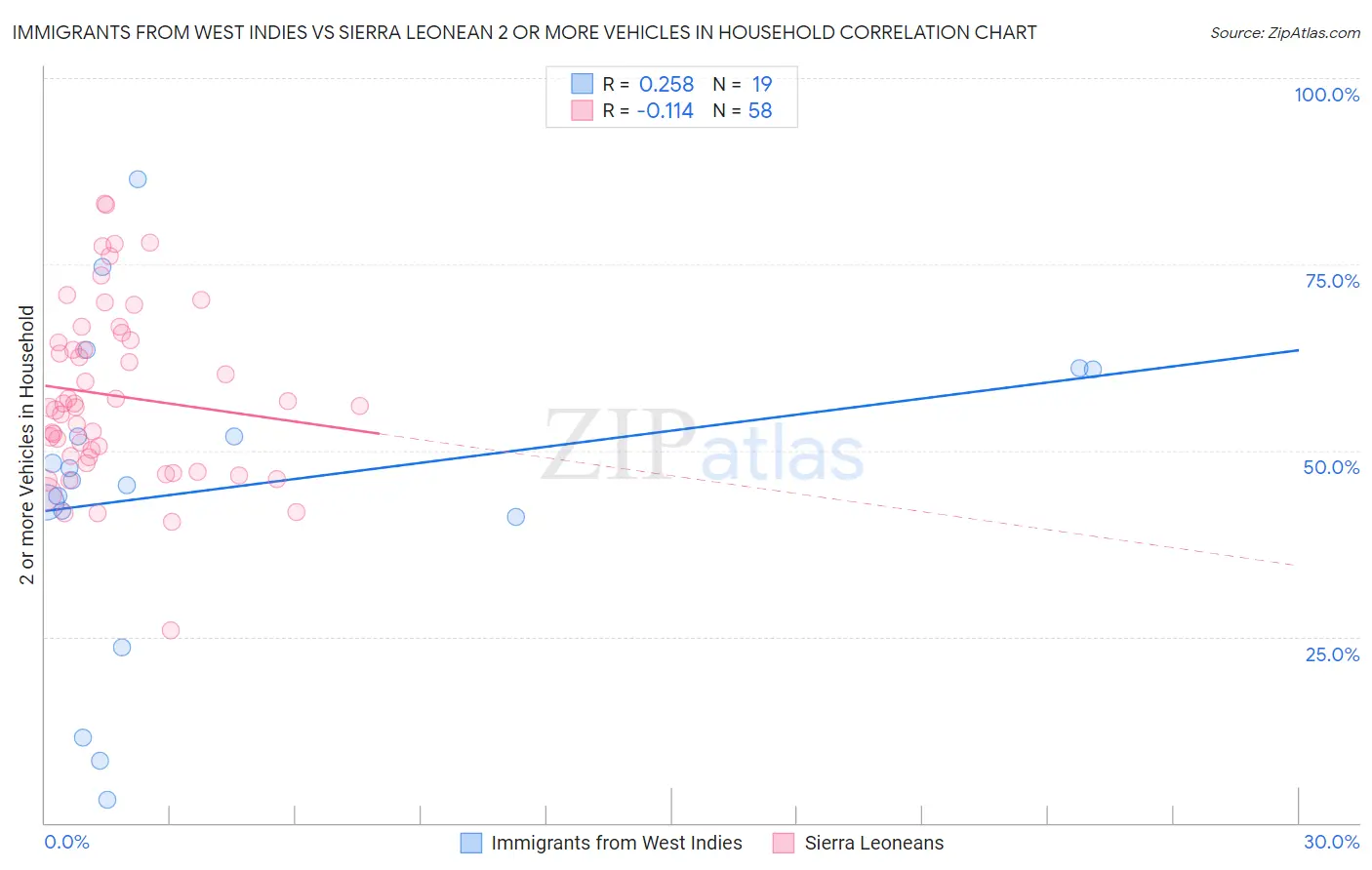 Immigrants from West Indies vs Sierra Leonean 2 or more Vehicles in Household