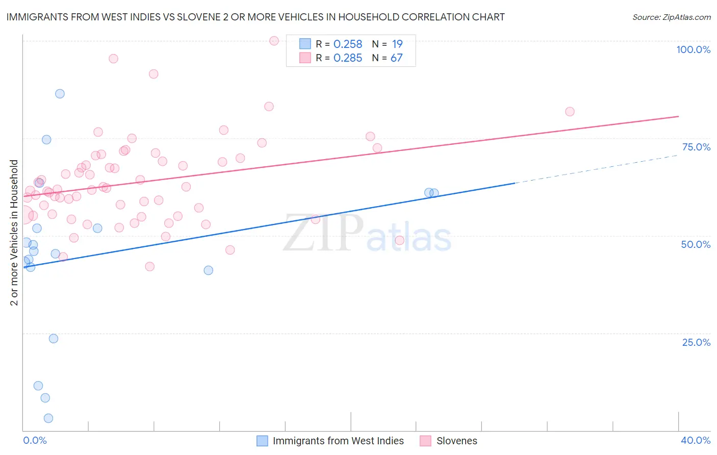 Immigrants from West Indies vs Slovene 2 or more Vehicles in Household