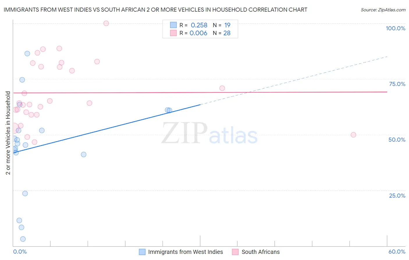 Immigrants from West Indies vs South African 2 or more Vehicles in Household