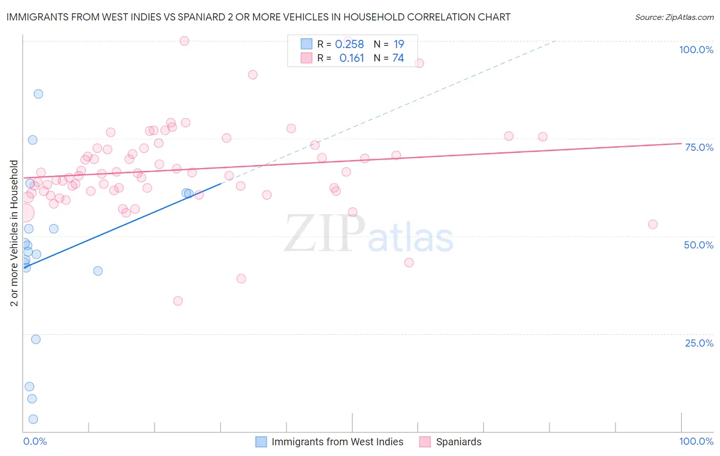 Immigrants from West Indies vs Spaniard 2 or more Vehicles in Household