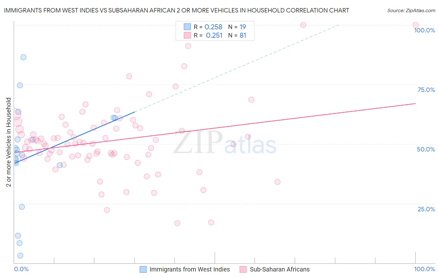 Immigrants from West Indies vs Subsaharan African 2 or more Vehicles in Household