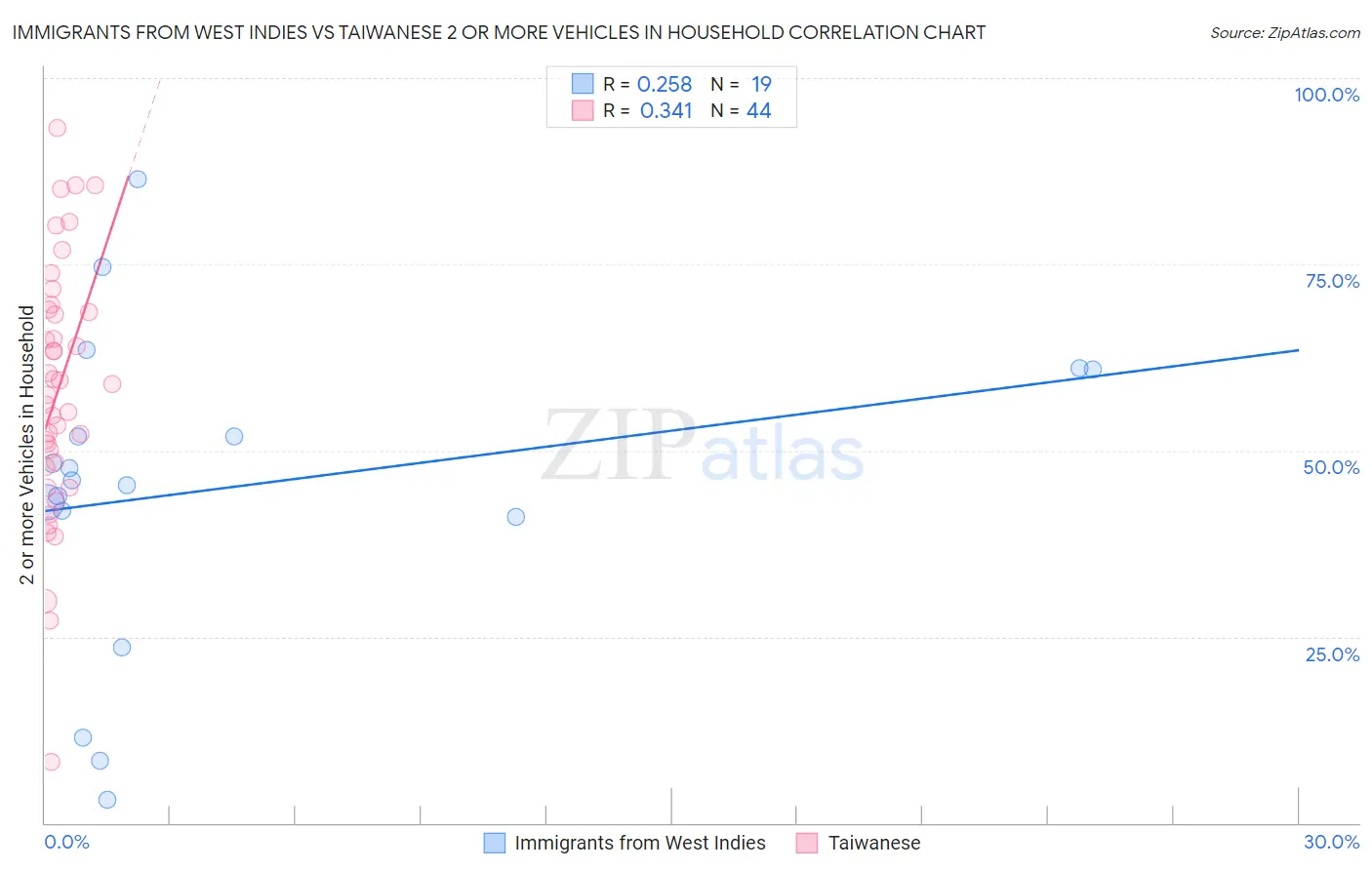 Immigrants from West Indies vs Taiwanese 2 or more Vehicles in Household