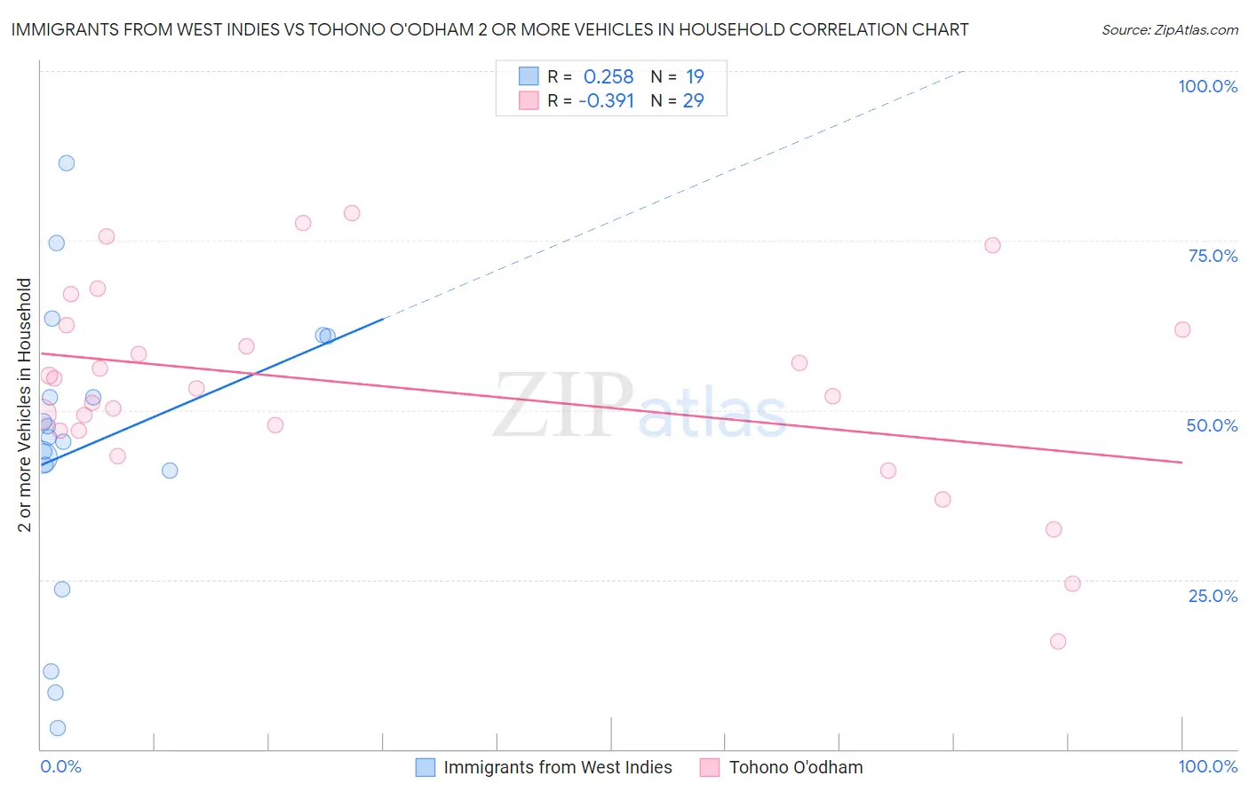 Immigrants from West Indies vs Tohono O'odham 2 or more Vehicles in Household