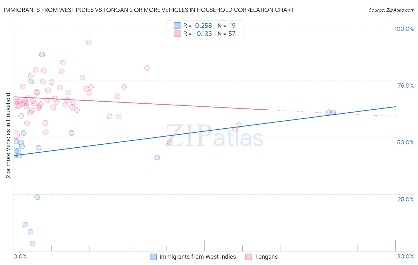Immigrants from West Indies vs Tongan 2 or more Vehicles in Household