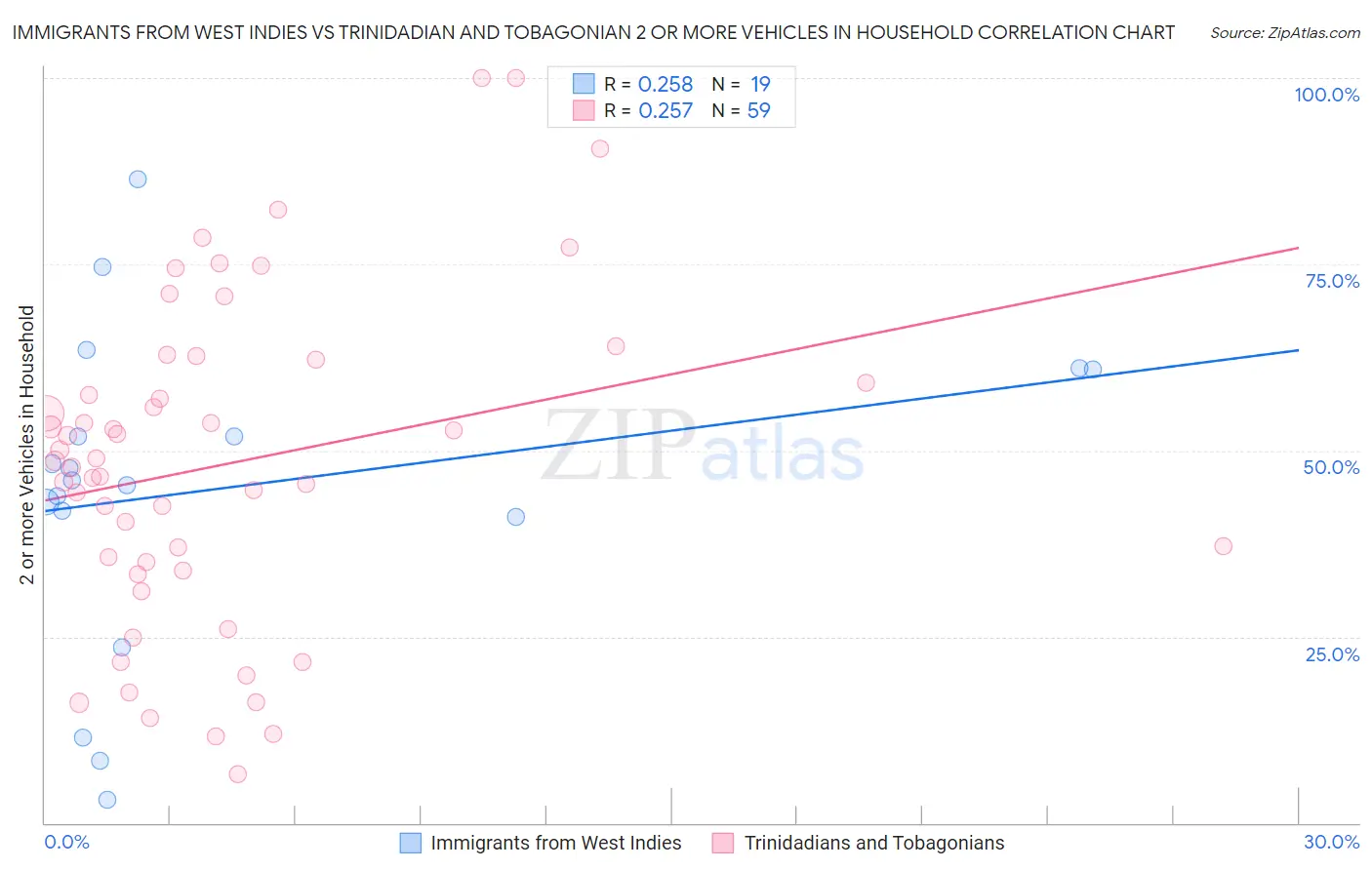 Immigrants from West Indies vs Trinidadian and Tobagonian 2 or more Vehicles in Household