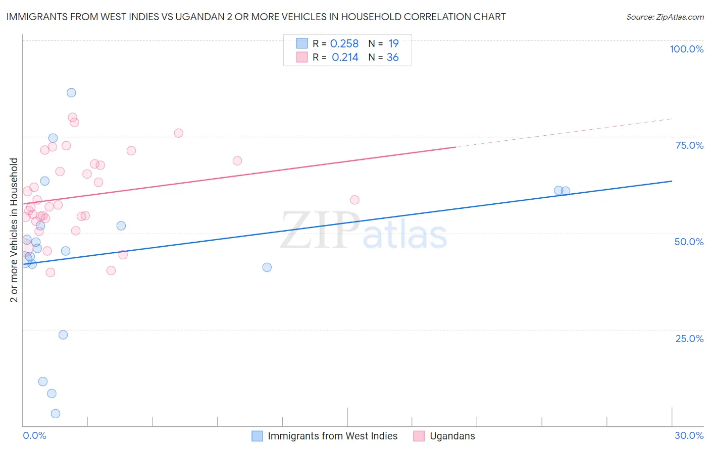 Immigrants from West Indies vs Ugandan 2 or more Vehicles in Household