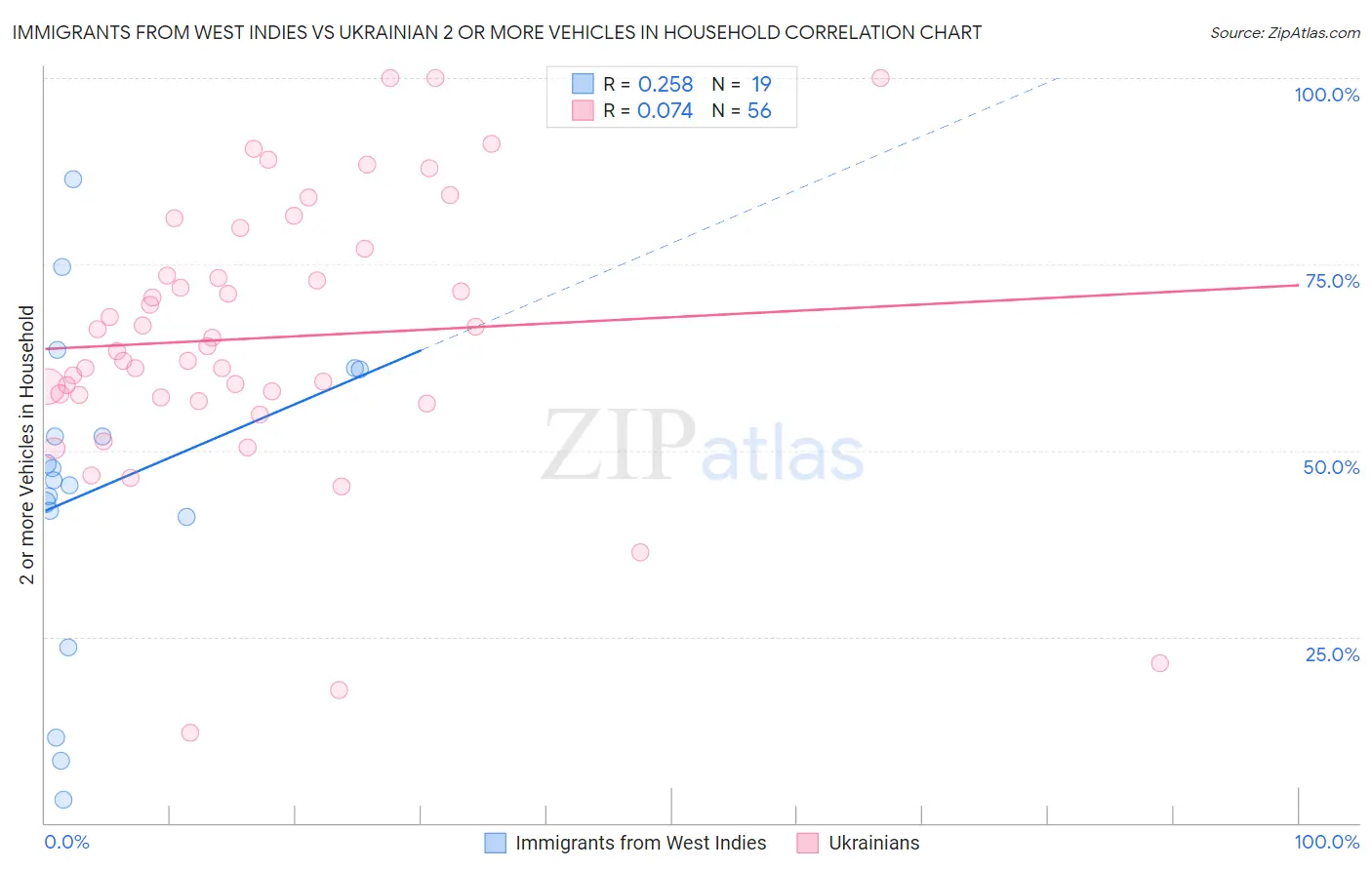 Immigrants from West Indies vs Ukrainian 2 or more Vehicles in Household