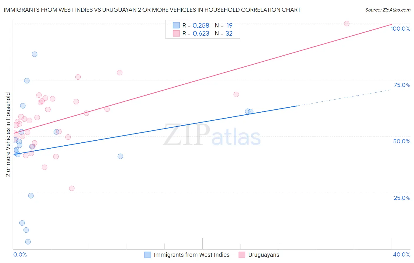 Immigrants from West Indies vs Uruguayan 2 or more Vehicles in Household