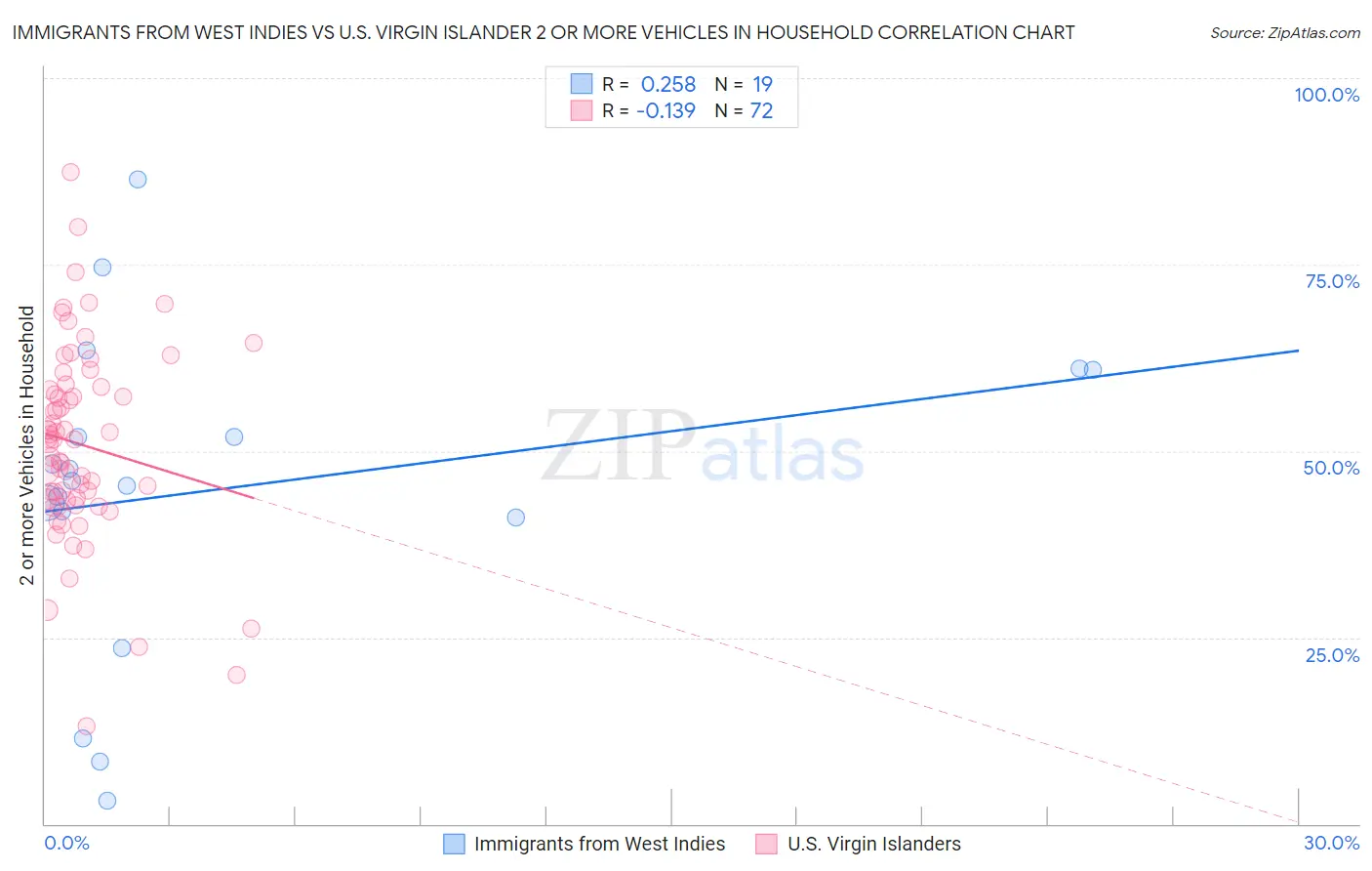 Immigrants from West Indies vs U.S. Virgin Islander 2 or more Vehicles in Household