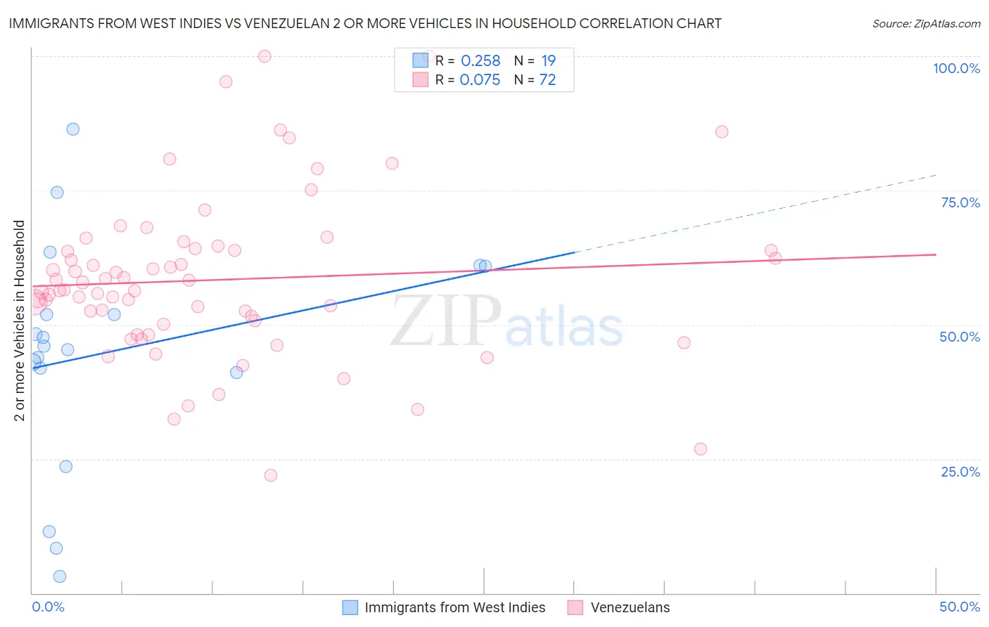 Immigrants from West Indies vs Venezuelan 2 or more Vehicles in Household