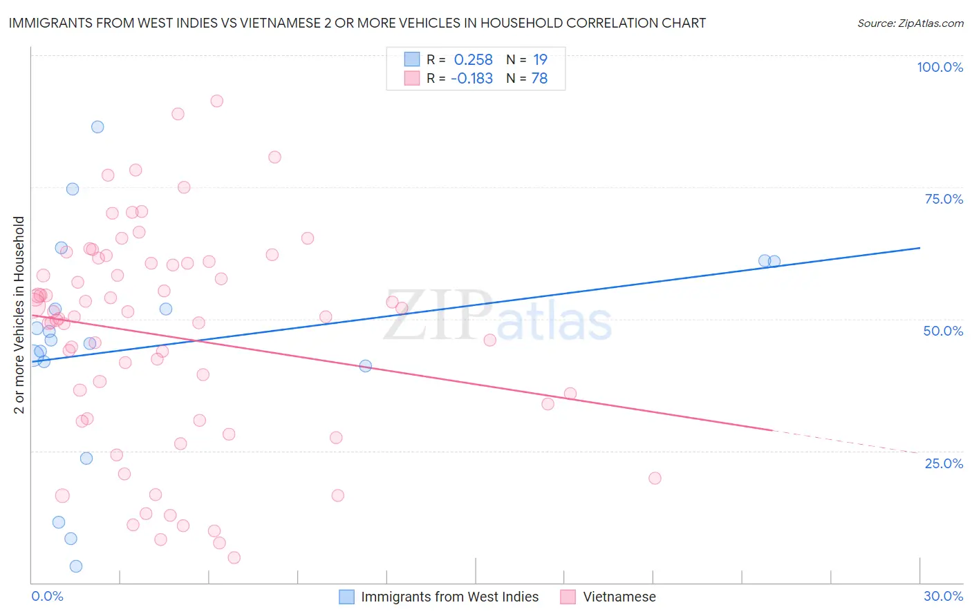 Immigrants from West Indies vs Vietnamese 2 or more Vehicles in Household