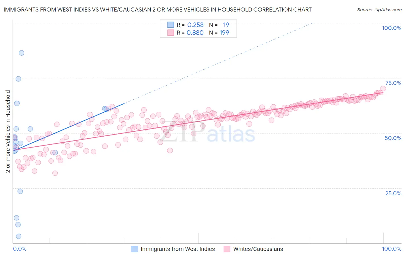 Immigrants from West Indies vs White/Caucasian 2 or more Vehicles in Household