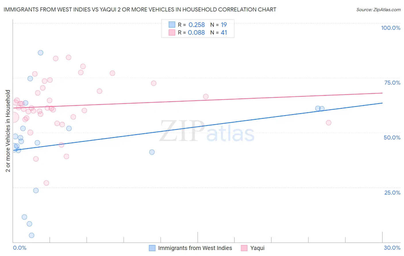 Immigrants from West Indies vs Yaqui 2 or more Vehicles in Household