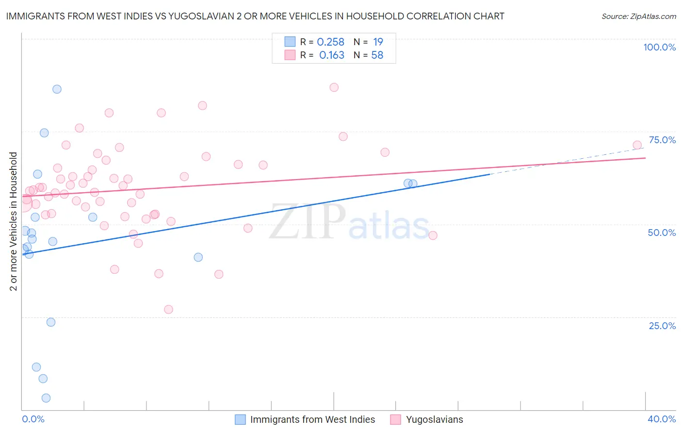 Immigrants from West Indies vs Yugoslavian 2 or more Vehicles in Household