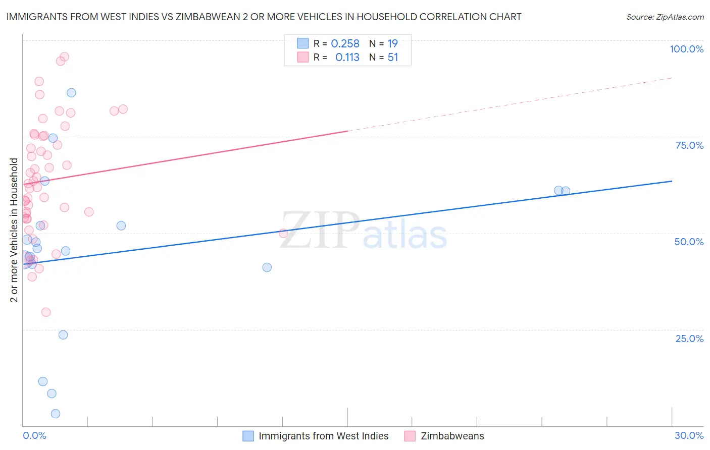 Immigrants from West Indies vs Zimbabwean 2 or more Vehicles in Household