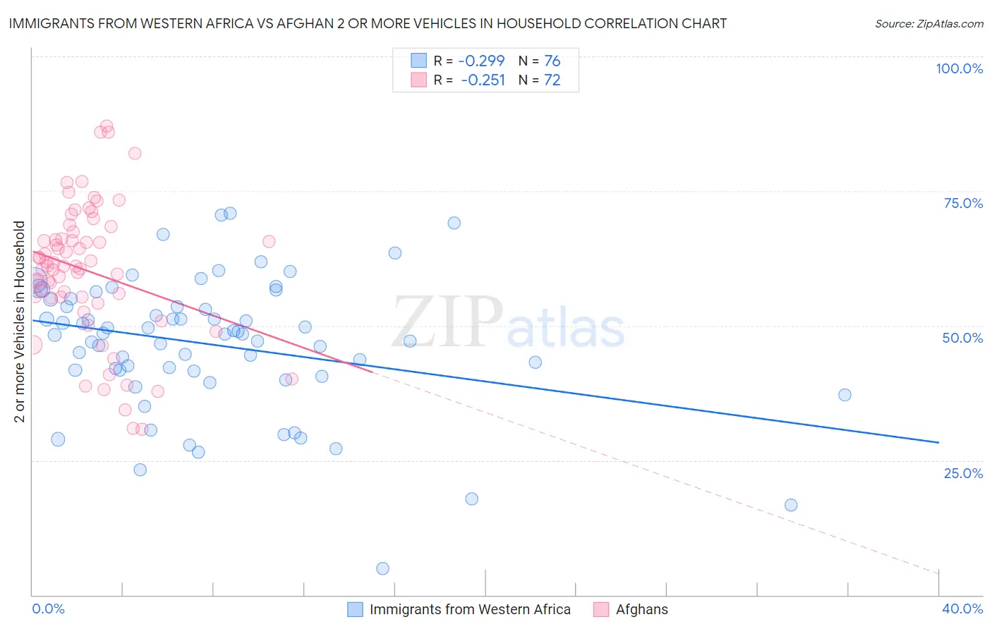 Immigrants from Western Africa vs Afghan 2 or more Vehicles in Household