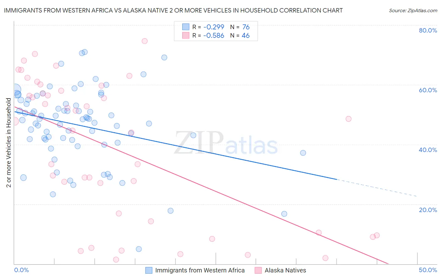 Immigrants from Western Africa vs Alaska Native 2 or more Vehicles in Household