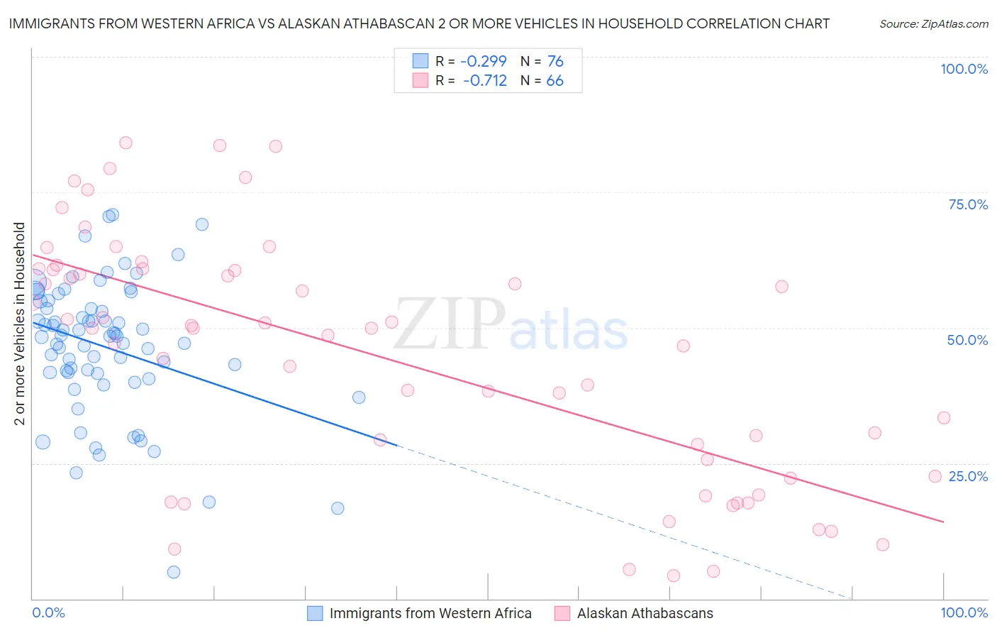 Immigrants from Western Africa vs Alaskan Athabascan 2 or more Vehicles in Household