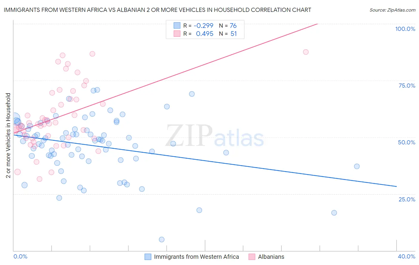 Immigrants from Western Africa vs Albanian 2 or more Vehicles in Household