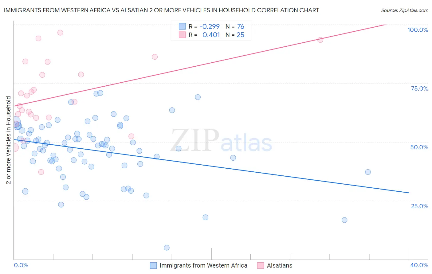 Immigrants from Western Africa vs Alsatian 2 or more Vehicles in Household