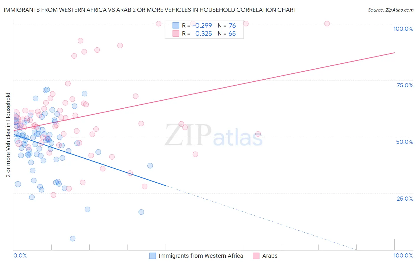 Immigrants from Western Africa vs Arab 2 or more Vehicles in Household