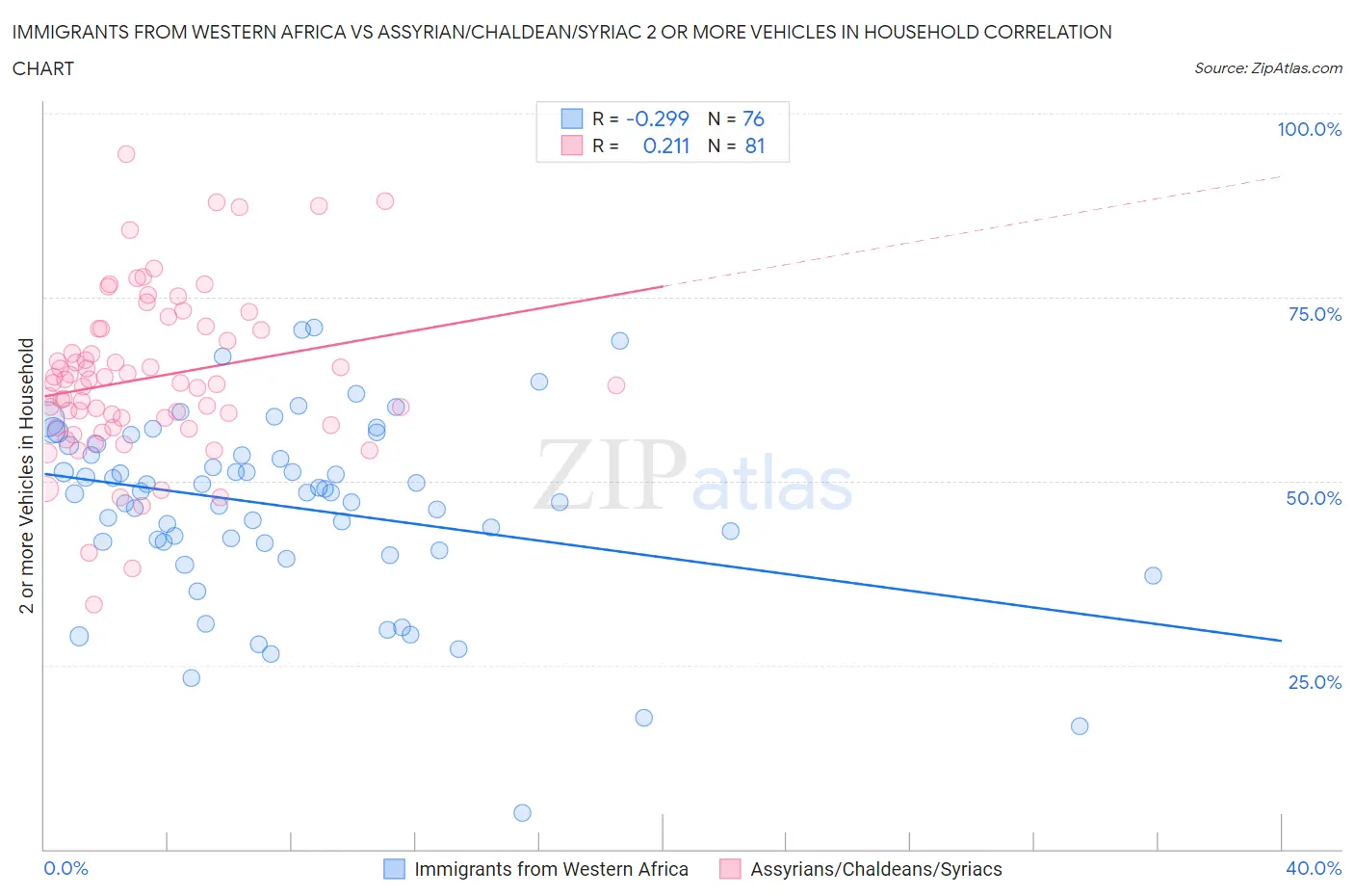 Immigrants from Western Africa vs Assyrian/Chaldean/Syriac 2 or more Vehicles in Household