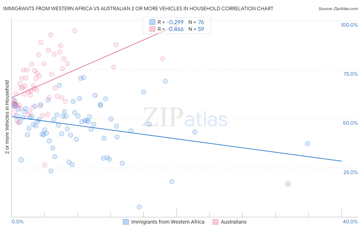 Immigrants from Western Africa vs Australian 2 or more Vehicles in Household