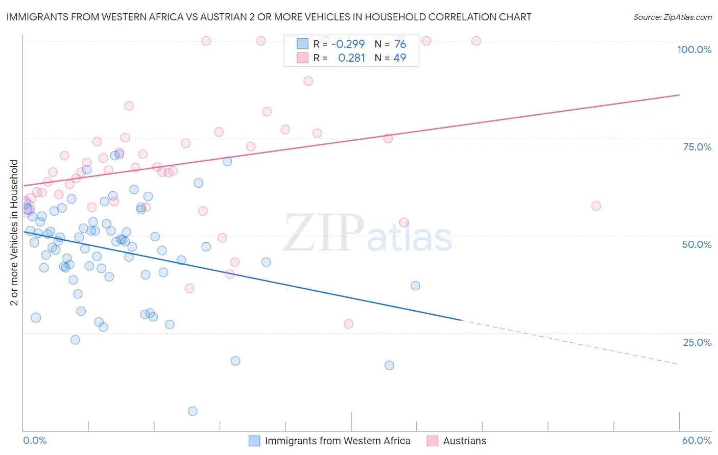 Immigrants from Western Africa vs Austrian 2 or more Vehicles in Household