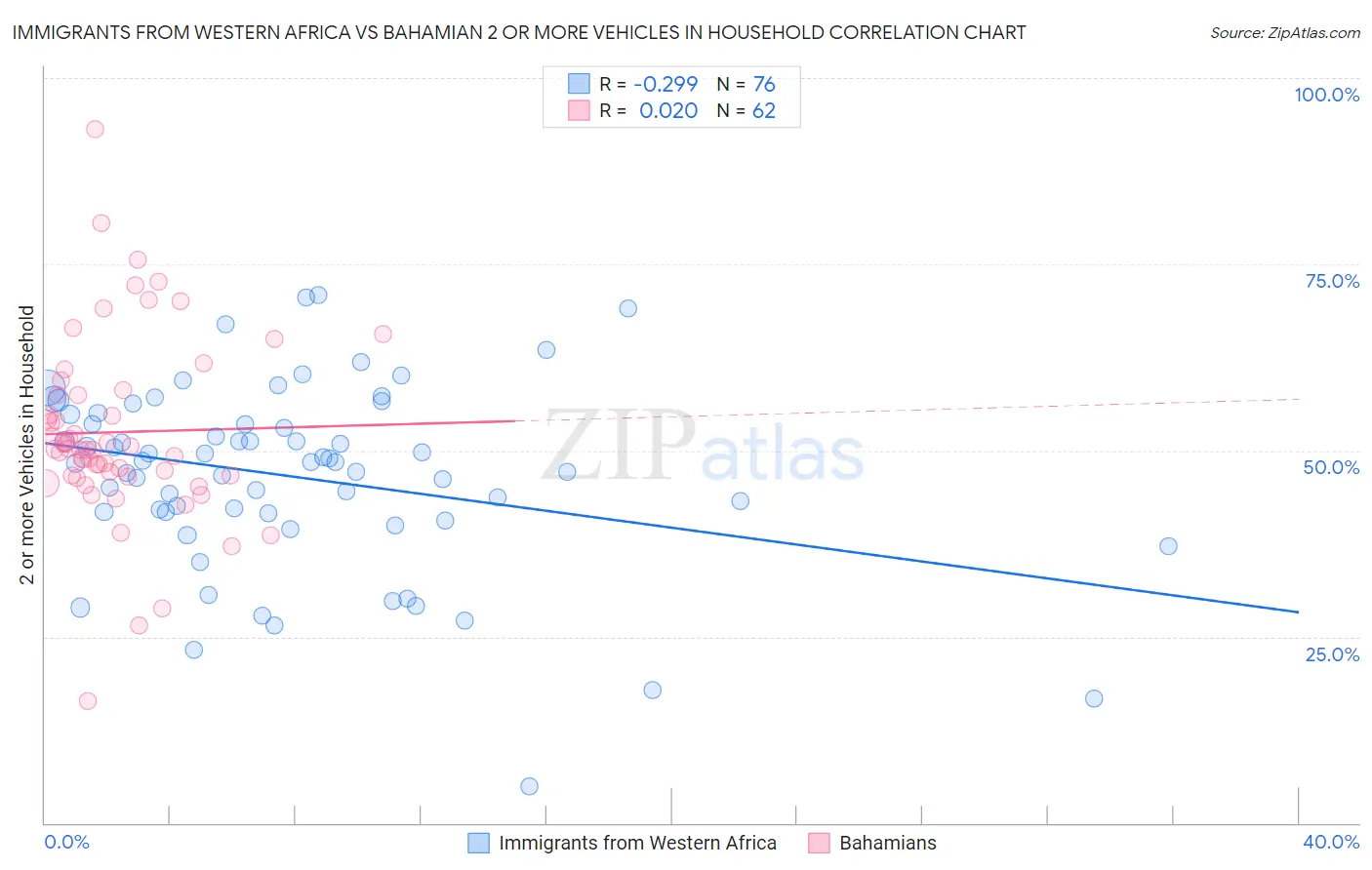 Immigrants from Western Africa vs Bahamian 2 or more Vehicles in Household