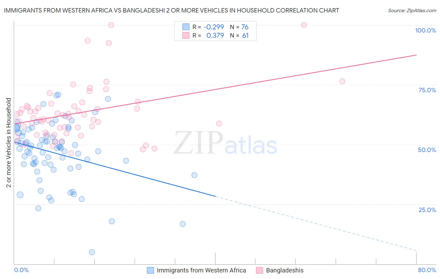 Immigrants from Western Africa vs Bangladeshi 2 or more Vehicles in Household